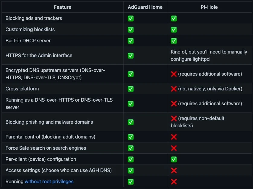 AdGuard vs Pi-hole